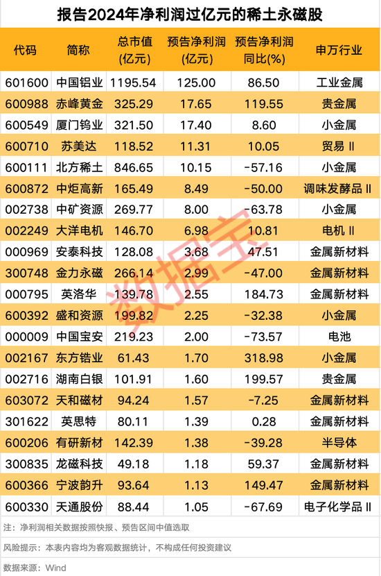 稀土永磁全天大涨！供给受限+需求带飞，板块第二阶段反转或将开启！