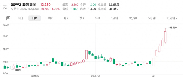 DeepSeek因服务器紧张暂停充值 联想集团携AI基建概念节后累涨逾30%