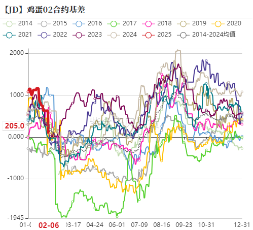 鸡蛋：库存需消化 期待无需高