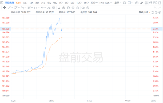 传闻刺激阿里巴巴(BABA.US)盘前涨超6%