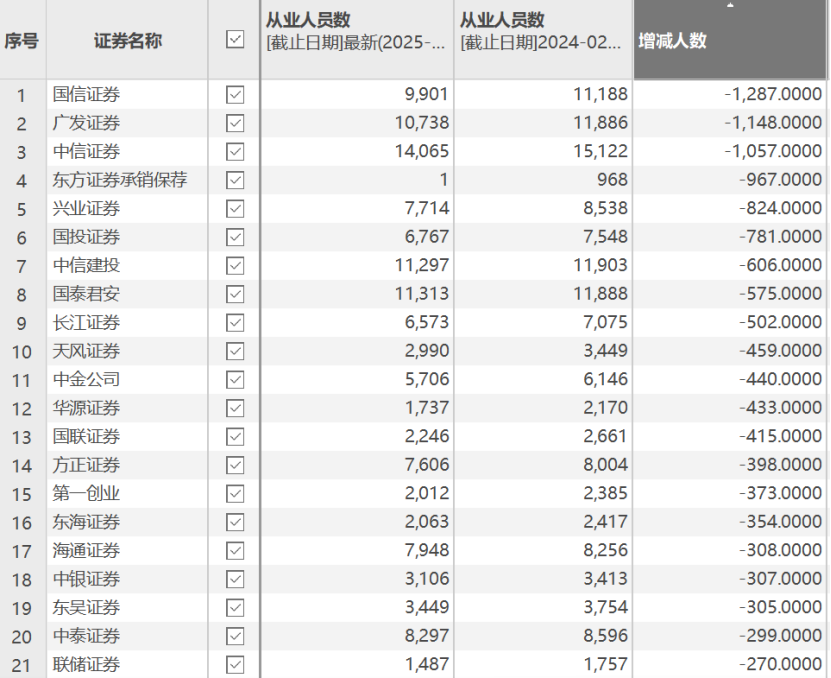 券业一年减员近2万人！这些岗位却逆势增员……