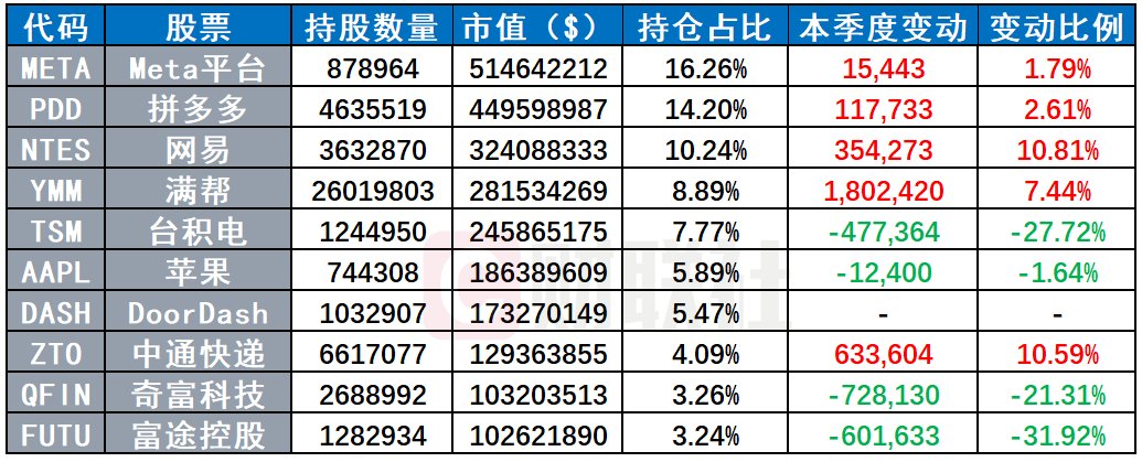 景林最新美股持仓：Meta升至第一大重仓 显著增持谷歌、大全新能源