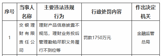 交银理财被罚1750万元：理财产品信息披露不规范，理财业务投后管理勤勉尽职义务履行不到位等