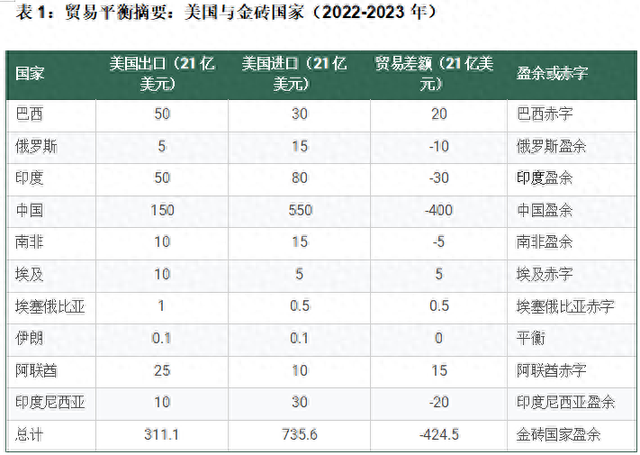 鲍韶山：无惧关税威胁，对金砖国家来说，摆脱美国市场依赖最多只要4年