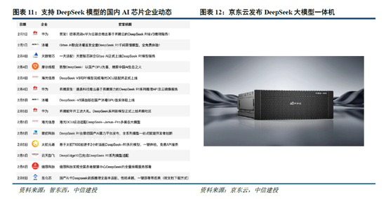 中信建投：DeepSeek持续催化，AI落地加速