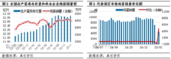 卓创资讯：节后蛋鸡养殖盈利迅速缩水 步入微利状态