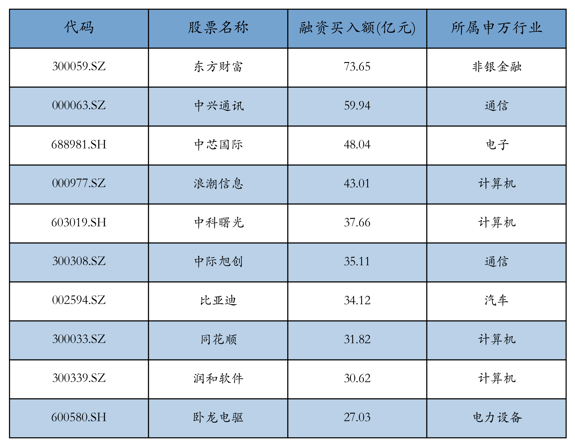 资金流向周报丨东方财富、中兴通讯、中芯国际上周获融资资金买入排名前三，东方财富获买入超73亿元