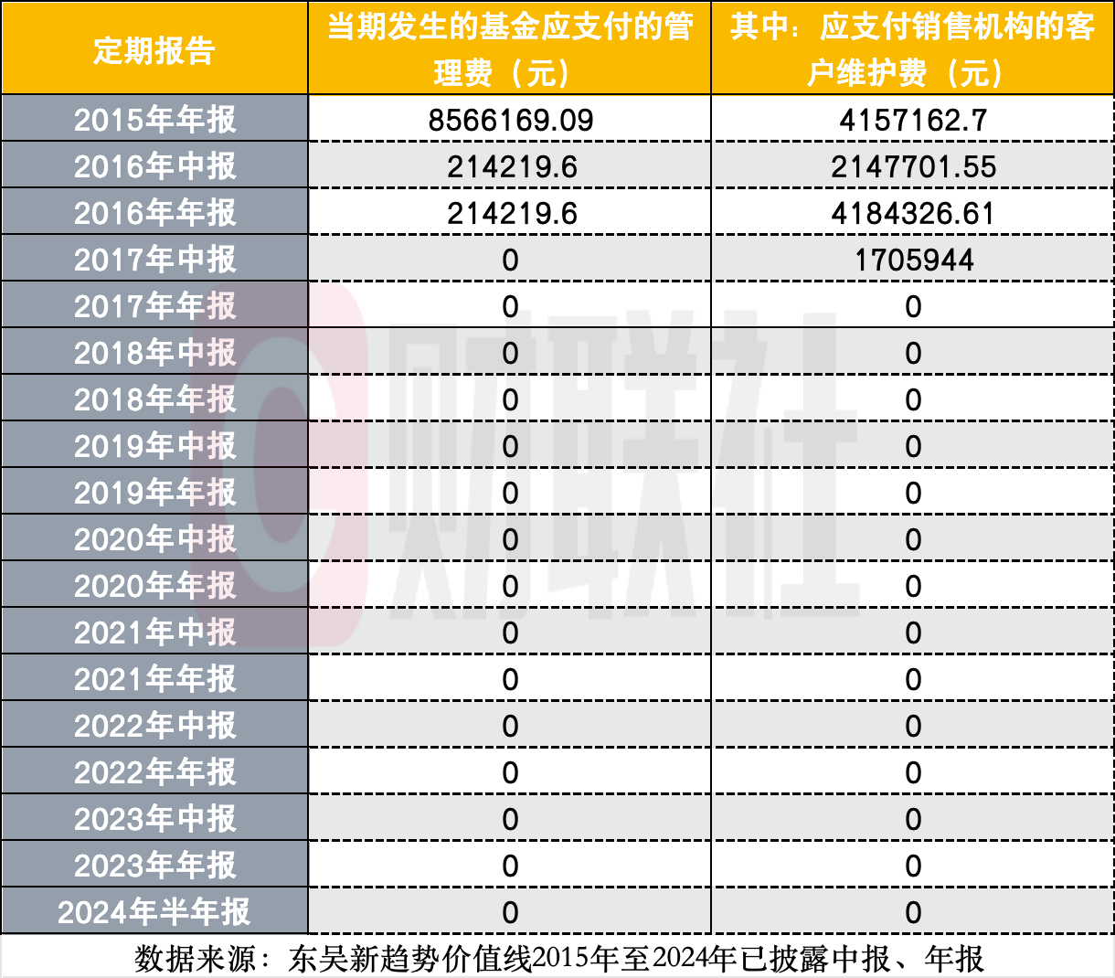 跑不赢收取管理费的“价值线”，有基金连续8年不收管理费