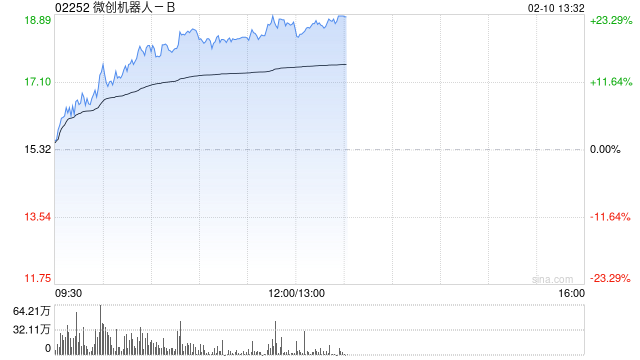 微创机器人-B早盘涨超19% 近一月股价实现翻倍