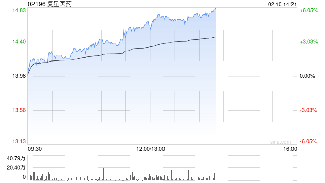 复星医药午后涨超5% 子公司复宏汉霖宣布多项商业化进展