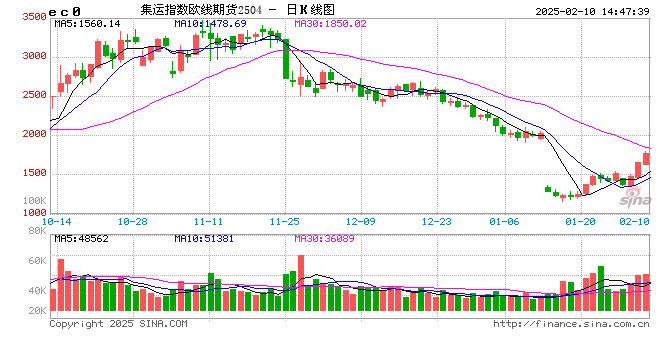 光大期货0210热点追踪：船司提涨3月运价，欧线延续上行态势
