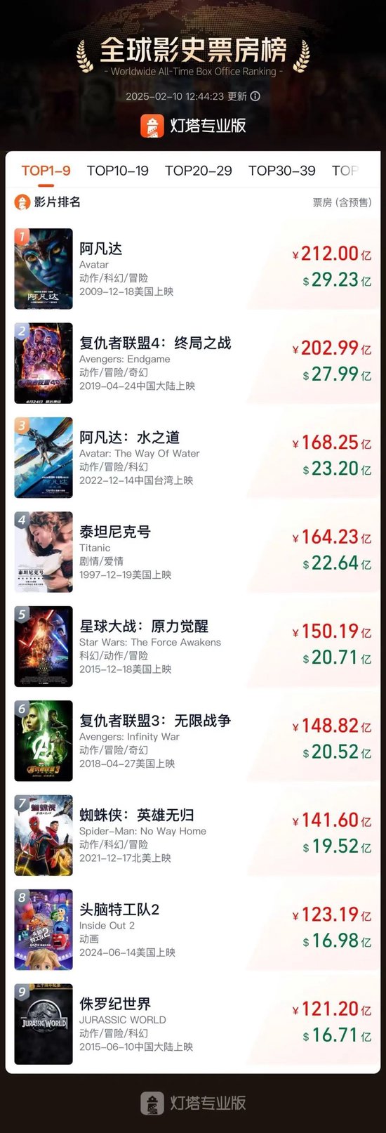 破82亿元，进入全球票房榜前31，距榜1还差一百多亿！哪吒2海外首映看哭观众！