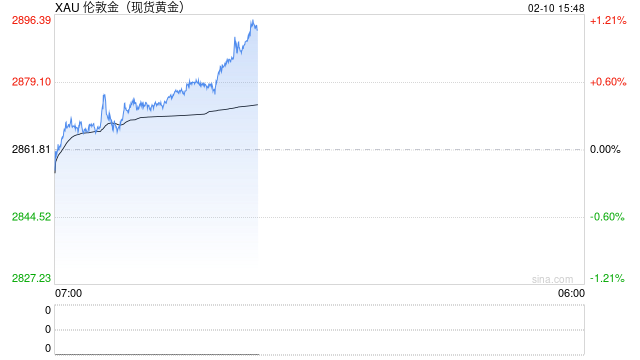 现货黄金站上2890美元/盎司 年内涨超10%