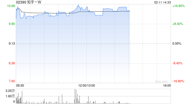 知乎-W午后涨超13% 旗下知乎直答接入DeepSeek-R1模型