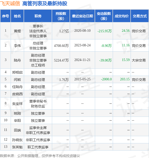 飞天诚信：2月10日高管陆舟减持股份合计29.2万股