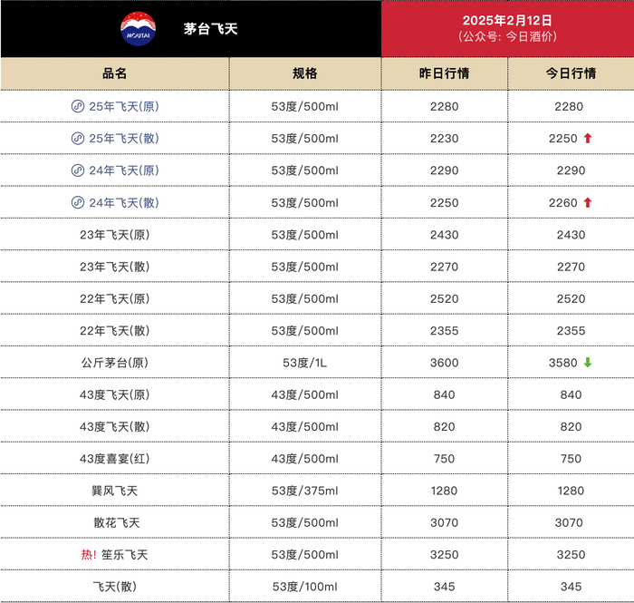 今日飞天茅台散瓶批发参考价报2250元/瓶，较昨日上涨20元