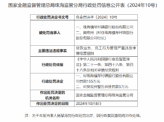 珠海横琴村镇银行被罚155万元：因贷款业务、员工行为管理严重违反审慎经营规则