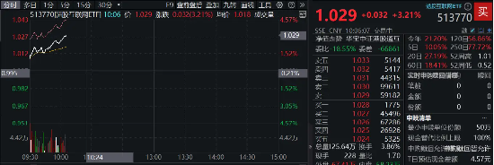 隔夜中概狂飙，港股“科技重估”主线延续，港股互联网ETF（513770）飙涨3.2%，阿里巴巴续涨近3%