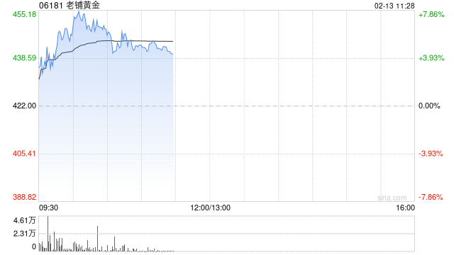老铺黄金盘中涨超7% 近期获多家大行看好并大幅调升其目标价