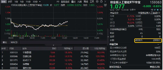 AI应用走强！华策影视冲击涨停，创业板人工智能ETF华宝（159363）跌幅缩窄，资金抢筹2500万份