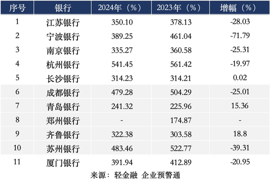 两家城商行ROE超15%！