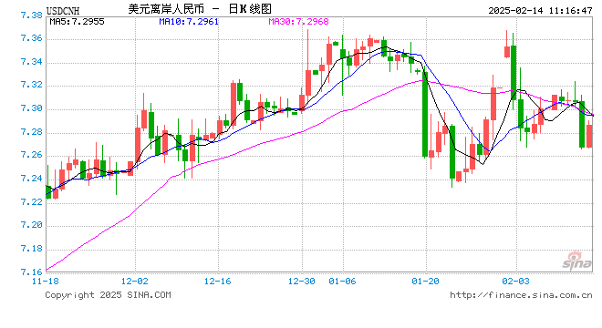 人民币兑美元中间价报7.1706，上调13点