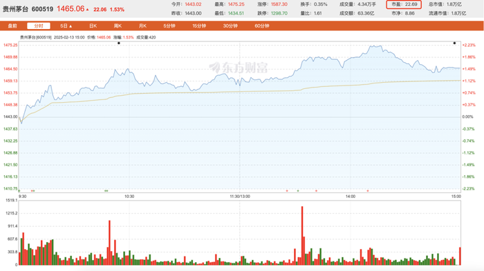 回购分红热度不减，白酒股为何“波澜不惊”？