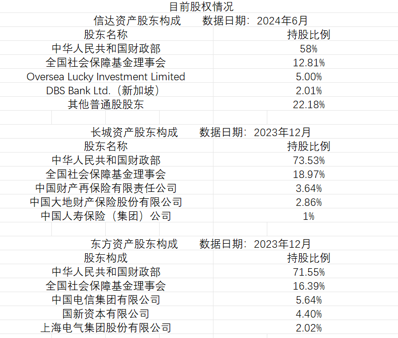 三大AMC同日公告：财政部持股拟无偿划转至汇金公司