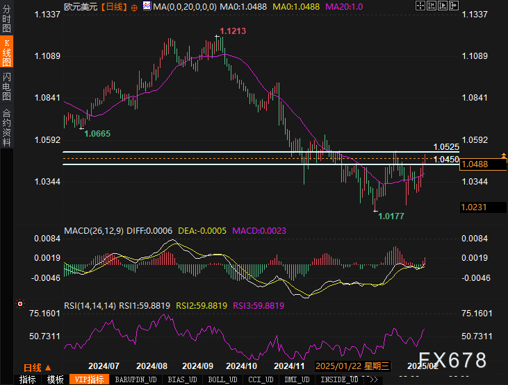 美元疲软！未来一周外汇市场如何演绎？这些技术信号值得关注！