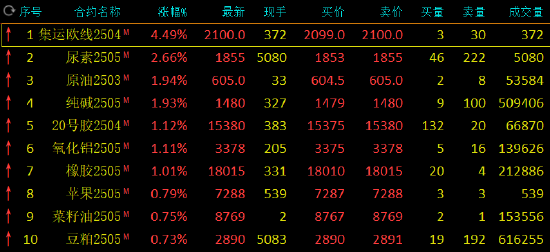 期市开盘：集运指数涨超4% 尿素涨近3%