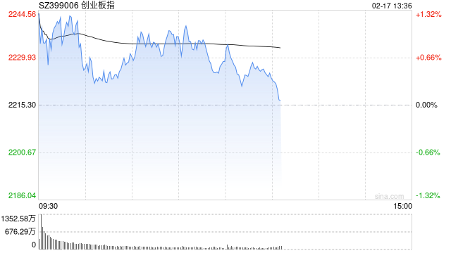 午评：创指半日涨0.61% 智能医疗概念延续涨势