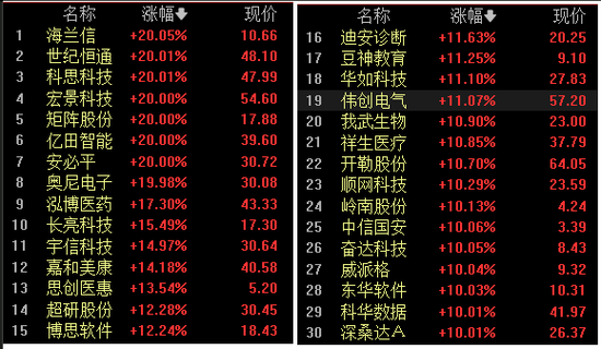 大爆发！A股最热板块，逾30股涨超10%！