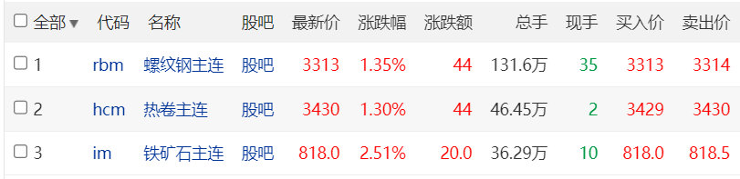 钢市大反弹！铁矿涨2.51％！全线上涨！钢价要爆发？