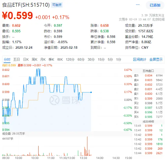 白酒、大众品局部拉升，食品ETF（515710）震荡上行！机构：食饮板块价值或被低估