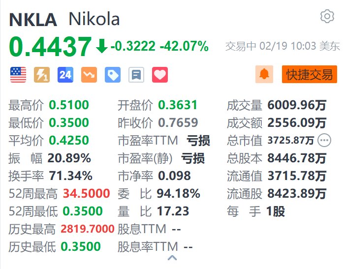 Nikola暴跌42% 公司申请破产保护