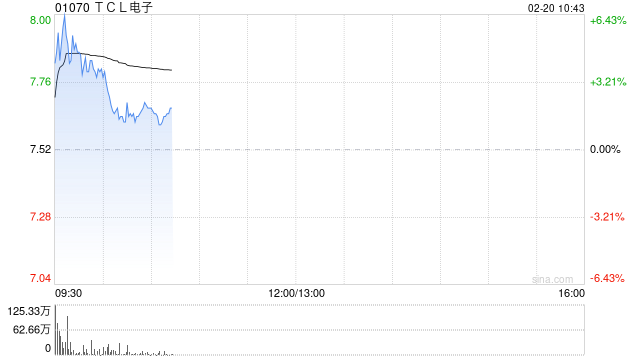 TCL电子盘中涨超6% 公司预期全年纯利最多实现翻倍
