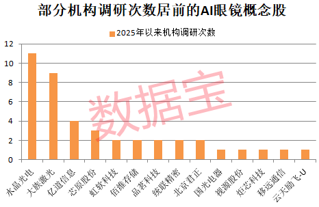 封单最高超465万手，AI眼镜早盘爆拉！高增长潜力+低PB概念股来了