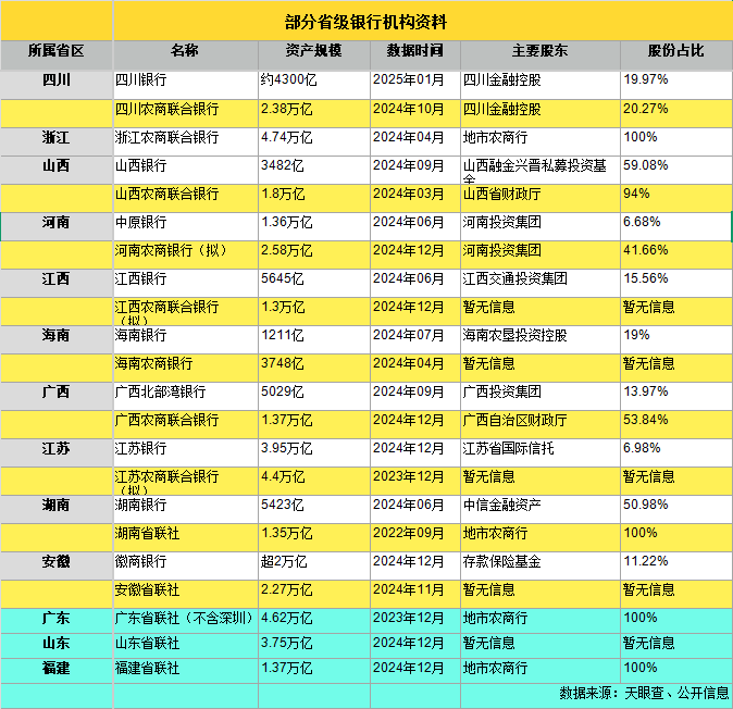 狼来了？万亿级省级银行“巨无霸”排队开业，地方金融竞争格局面临重塑