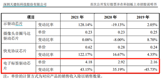 汉朔科技IPO：强烈质疑业绩真实性，芯片采购价怎么可能这么低？