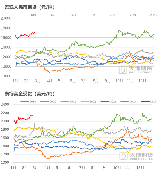 橡胶：近月虚实比较高