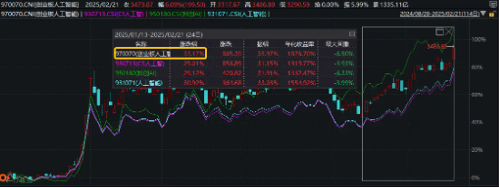 全面做多AI！算力概念集体20CM涨停，创业板人工智能ETF华宝（159363）放量劲涨6.33%创新高