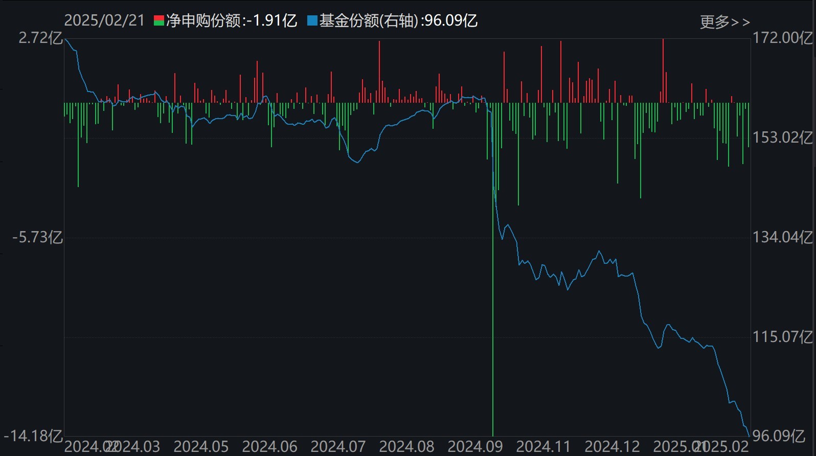 散户懵了！芯片概念股再度大涨，主力资金却借ETF逢高抛售逾40亿元！半导体、芯片ETF份额更是创近一年新低