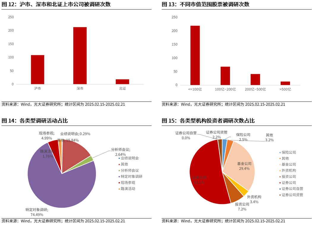 【光大金工】短线小盘成长仍占优——金融工程市场跟踪周报20250222