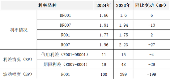 货币市场2024年再回顾与2025年展望