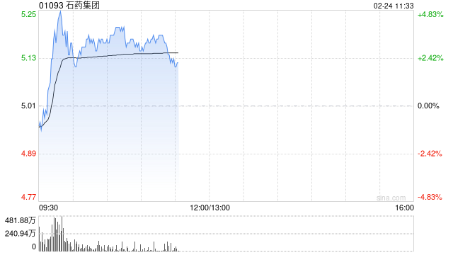 石药集团盘中涨超4% 石药巨石与RADIANCE BIOPHARMA就SYS6005订立独家授权协议