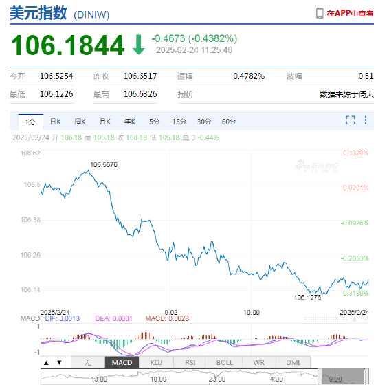 美元指数持续走弱！离岸人民币兑美元升破7.23关口，日内涨超200点 刷新去年11月底以来新高