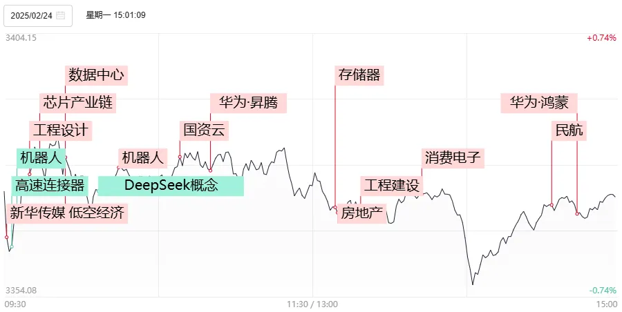 科技股回调，农业、基建板块领涨，如何理解？