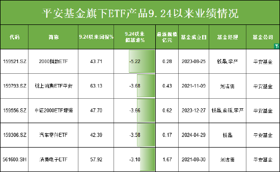 924行情五个月：平安基金5只股票ETF跑输基准，平安基金ETF指数投资部负责人钱晶管理产品最高跑输5%