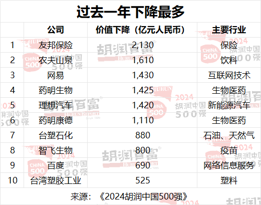 2024胡润中国500强：台积电价值上涨3．27万亿，腾讯稳居第二，华为重返前十