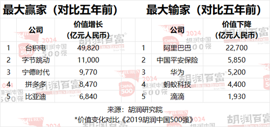 2024胡润中国500强：台积电价值上涨3．27万亿，腾讯稳居第二，华为重返前十